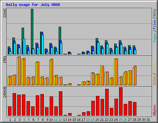Daily usage for July 2026