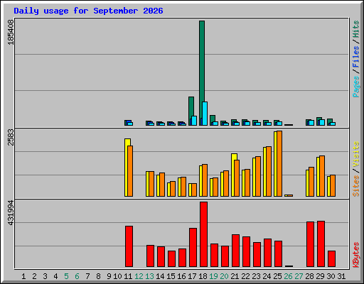 Daily usage for September 2026