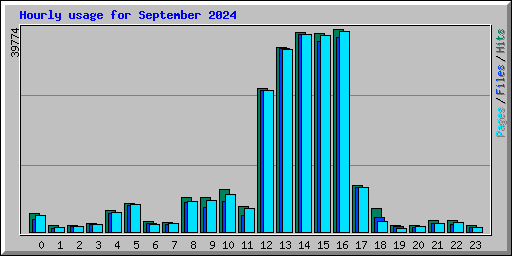 Hourly usage for September 2024