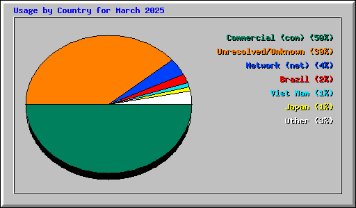 Usage by Country for March 2025
