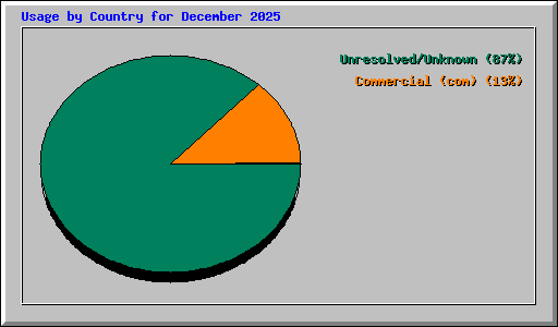 Usage by Country for December 2025