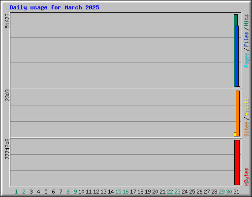 Daily usage for March 2025