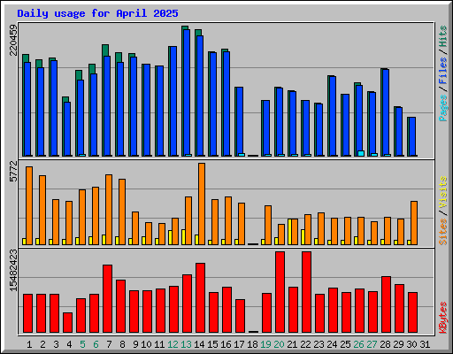 Daily usage for April 2025