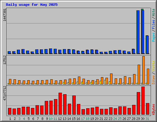 Daily usage for May 2025