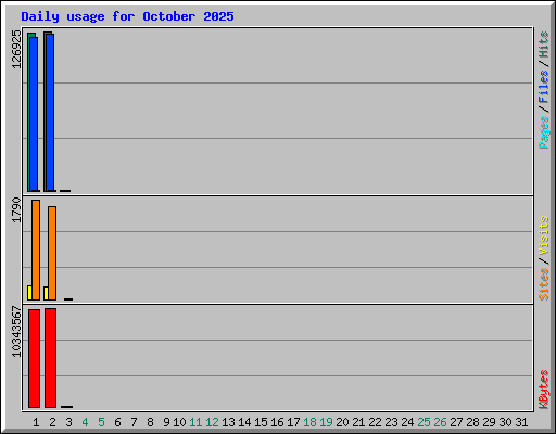 Daily usage for October 2025