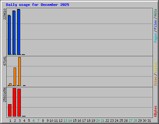 Daily usage for December 2025