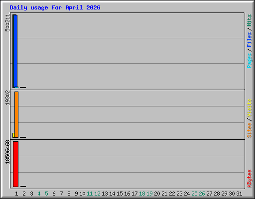 Daily usage for April 2026