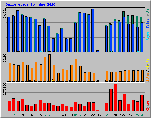 Daily usage for May 2026