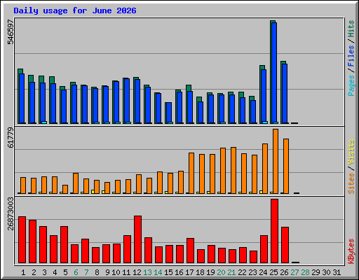 Daily usage for June 2026