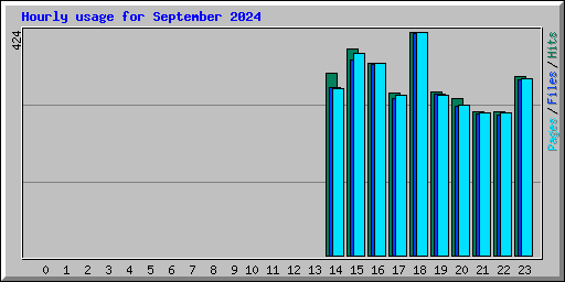 Hourly usage for September 2024