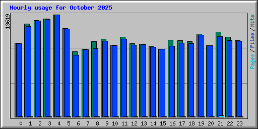 Hourly usage for October 2025