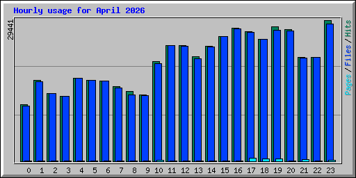 Hourly usage for April 2026
