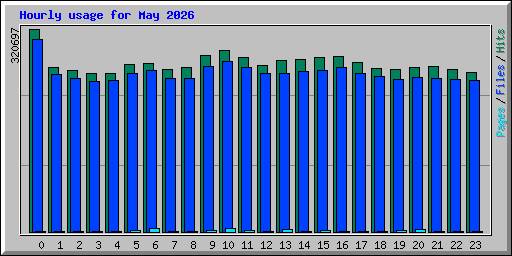 Hourly usage for May 2026