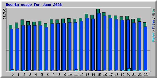 Hourly usage for June 2026
