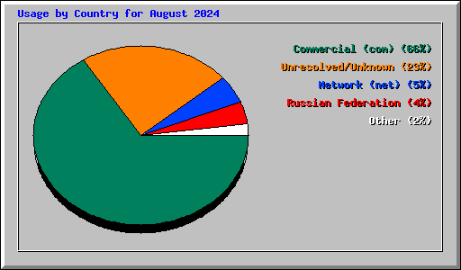 Usage by Country for August 2024