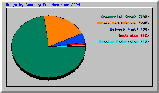 Usage by Country for November 2024