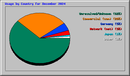 Usage by Country for December 2024