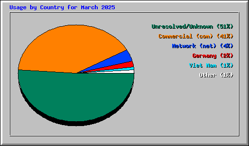 Usage by Country for March 2025