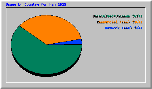 Usage by Country for May 2025