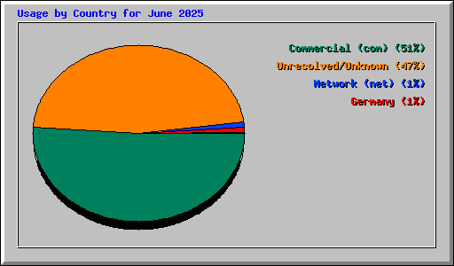 Usage by Country for June 2025