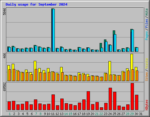 Daily usage for September 2024