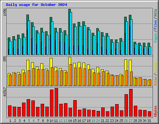Daily usage for October 2024