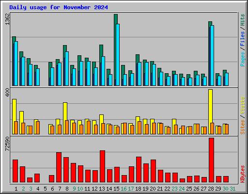 Daily usage for November 2024