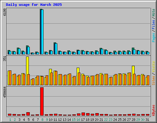 Daily usage for March 2025