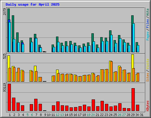 Daily usage for April 2025