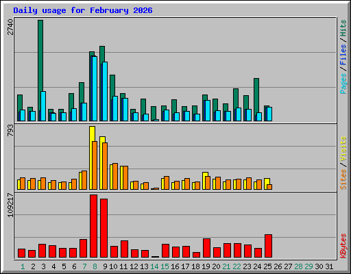Daily usage for February 2026