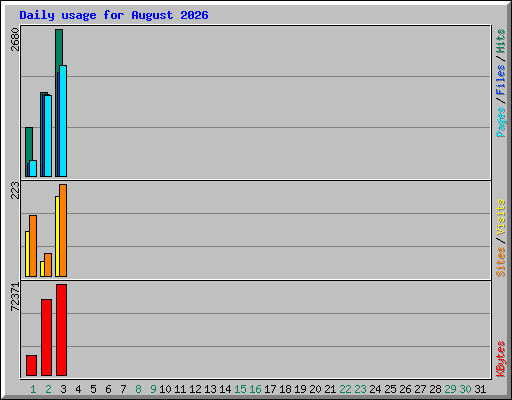 Daily usage for August 2026