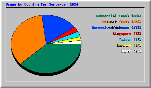 Usage by Country for September 2024
