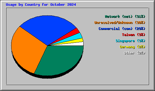 Usage by Country for October 2024
