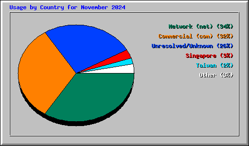 Usage by Country for November 2024
