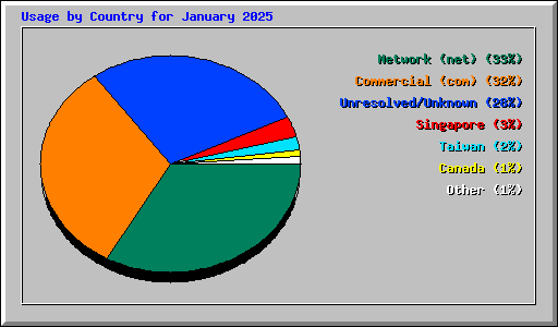 Usage by Country for January 2025