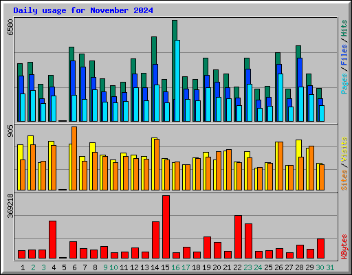 Daily usage for November 2024