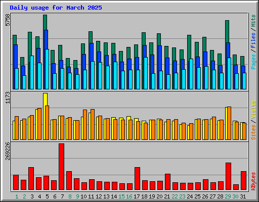 Daily usage for March 2025