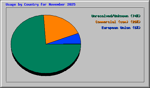 Usage by Country for November 2025
