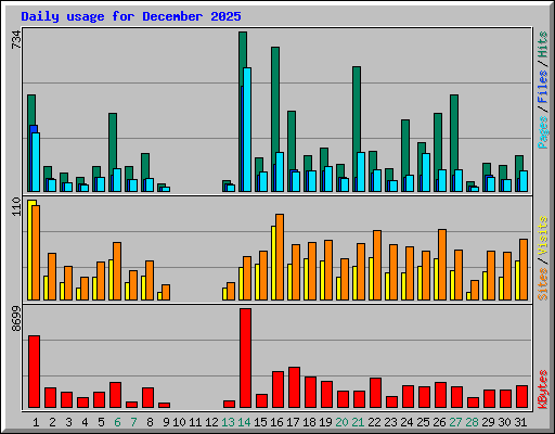 Daily usage for December 2025