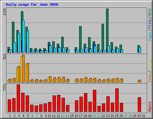 Daily usage for June 2026