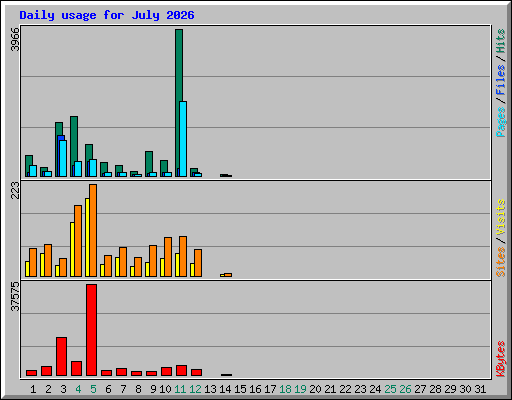 Daily usage for July 2026