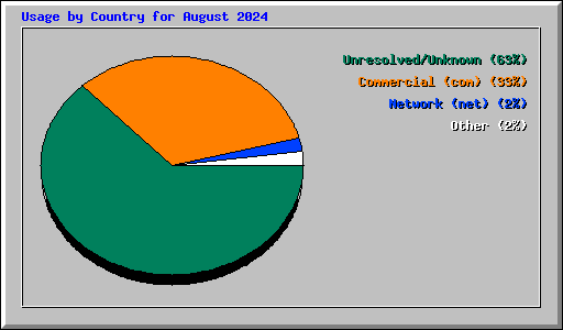 Usage by Country for August 2024