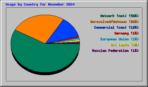 Usage by Country for November 2024