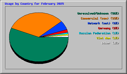 Usage by Country for February 2025