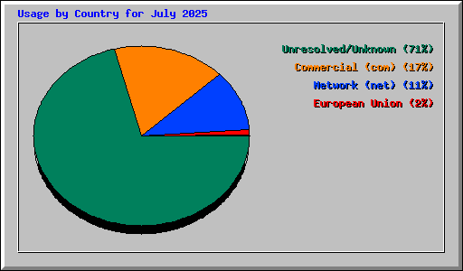 Usage by Country for July 2025