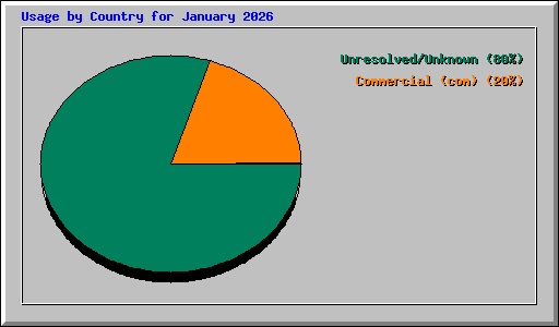 Usage by Country for January 2026
