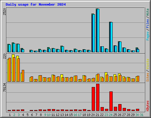 Daily usage for November 2024