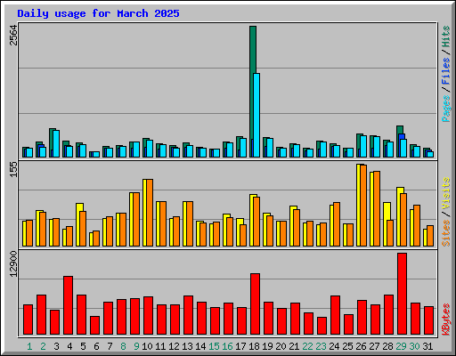 Daily usage for March 2025