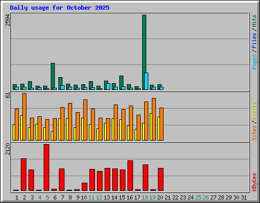 Daily usage for October 2025