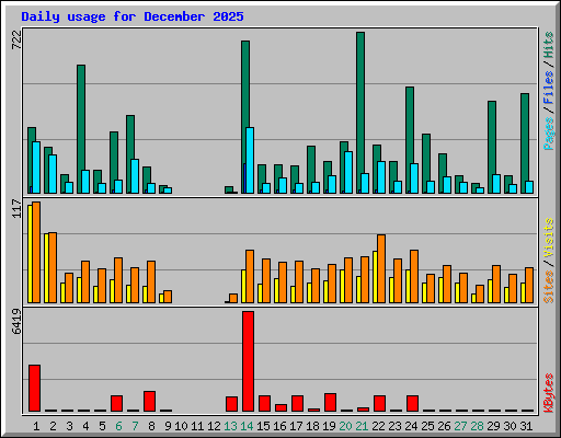 Daily usage for December 2025